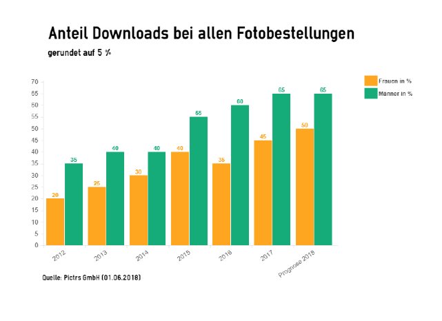 Prozentualer Anteil Downloads.jpg