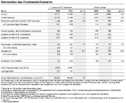 1920_continental-kennzahlen-q3-2025-de.png