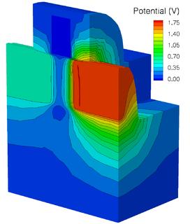 Typische Anwendung der Halbleitertechnologiesimulation: Potentialverteilung in ei-nem FinFET-Transistor mit einer Gatelänge von 25 Nanometern. FinFET-Transistoren sind neuartige Transistoren, die bessere elektrische Eigenschaften als konventionelle MOS-Transistoren bei kleineren Abmessungen aufweisen. Die Poten-tialverteilung wurde numerisch aus den gegebenen Spannungen an den Elektroden des Transistors berechnet (Abbildung: Fraunhofer IISB)