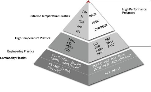Figure 1: Pyramid of thermoplastics. The higher the polymer is, the higher its melting point