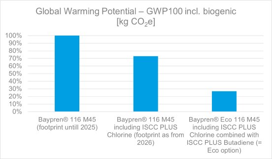 1920_20260610-global-warming-potential-gwp100-biogenic-co2.png