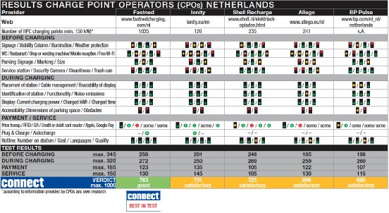 connect_Ladenetztest_results_Netherlands.png