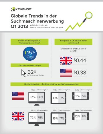 Kenshoo Infografik_Global Search Advertising Trends.jpg