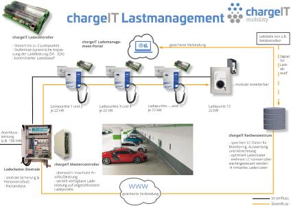 Lademanagement cargeIT mobility