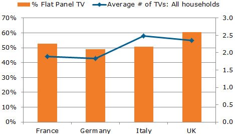 DisplaySearch Flat Panel TV Ownership in Europe_110719.jpg