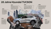 Zwei Jahrzehnte voller Innovationen: Hyundai TUCSON feiert 20. Geburtstag