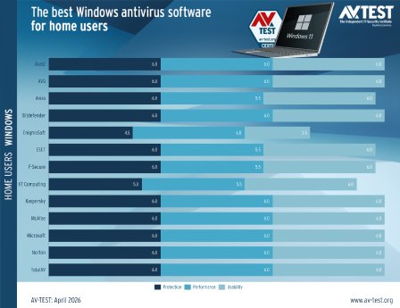 avtest_2026-04_homeuser_win11_chart_en.png