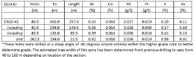 Table 1 – Main Zone Nickel – Drilling Results, Crawford Nickel Cobalt Sulphide Project, Ontario