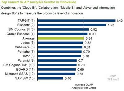 Bestnoten für TARGIT im BARC BI Survey 2013, unter anderem in der Kategorie "Innovation"