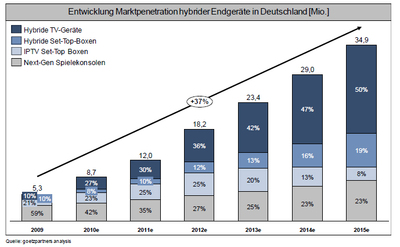 Abbildung 2: Entwicklung Absatz hybrider Endgeräte / Quelle: goetzpartners