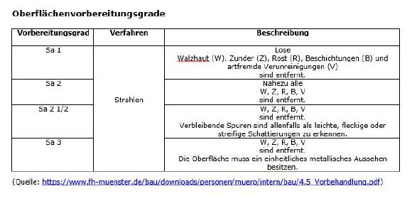 Oberflächenvorbereitungsgrade
(Quelle: https://www.fh-muenster.de/bau/downloads/personen/muero/intern/bau/4.5_Vorbehandlung.pdf)