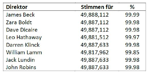 Tabelle