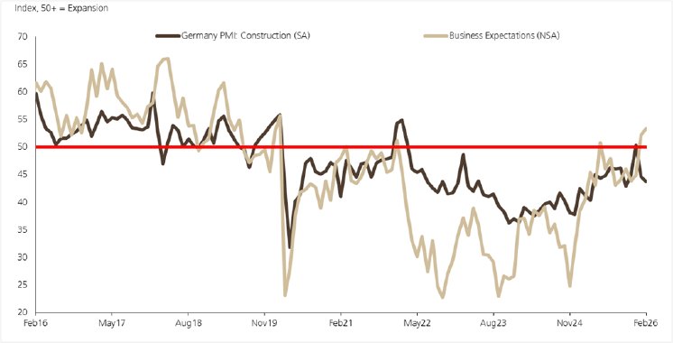 these4-bauindustrie-abb3-construction-pmi-deutschland-erwartungen.png