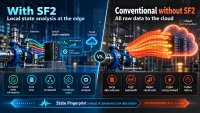 SF2 Edge State Intelligence: Instead of continuously transmitting raw data streams to the cloud, SF2 condenses multivariate sensor data directly at the edge into compact State Fingerprints. This creates actionable state information with significantly reduced data traffic.