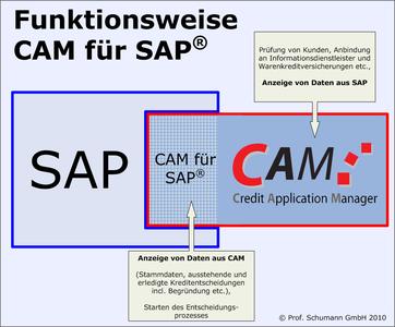 Kreditmanagement in SAP mit CAM