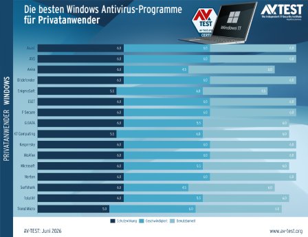 avtest_2026-06_privatanwender_win11_diagramm_de.png
