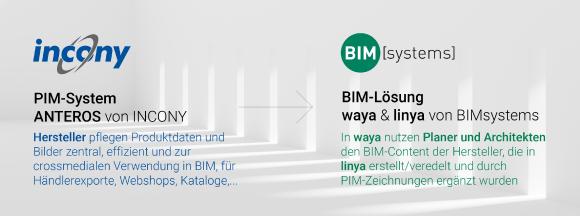 Schnittstelle zwischen PIM und BIM