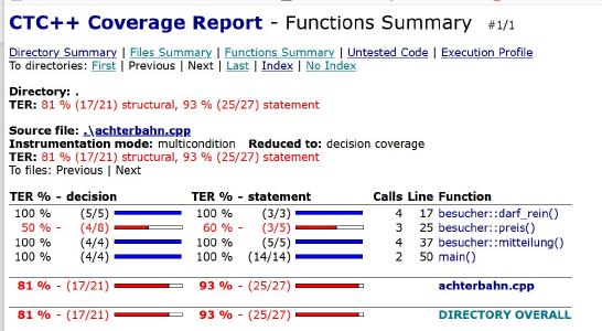 Der Code Coverage Analyser Testwell CTC++ bietet aussagekräftige Berichte zur Testabdeckung. Über das Directory Summary, Files Summary und Functions Summary werden alle Details der Code Coverage sichtbar.