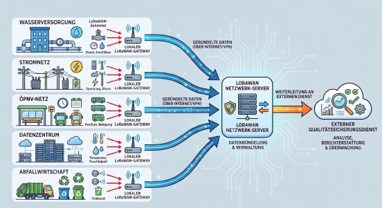 amc_news_202642_app_LORAWAN-MULTI-GATEWAY-STRUKTUR