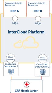 InterCloud Platform