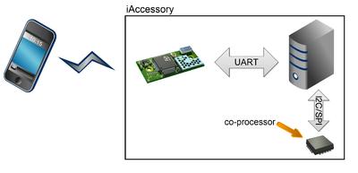 Das connectBlue Bluetooth Modul OBS411 unterstützt die Anbindung mit einem externen Apple Authentication Co-Prozessor der an dem Hauptprozessor via I2C oder SPI angebunden ist