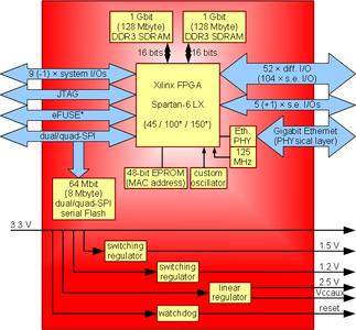 Trenz Electronic Introduces New Spartan 6 Industrial Grade Fpga Module Trenz Electronic Gmbh Press Release Pressebox