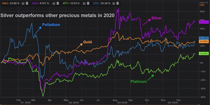 2021-01-18-Bild-Silver-outperforms-other-precious-metals-2020.png