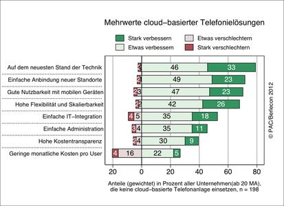 Mehrwerte cloud-basierter Telefonielösungen
