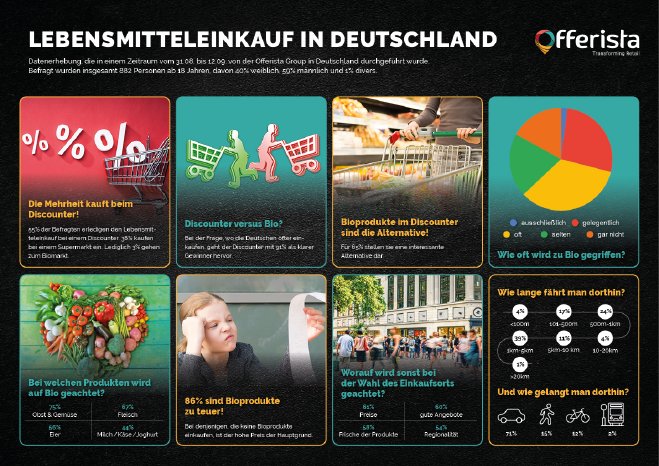 Offerista_Statistik_Lebensmittel-Deutschland.png
