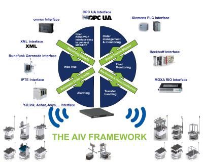 Die cts-eigene Middleware AIV-Framework ermöglicht den Aufbau und das Management selbst stark heterogener AIV/AMR-Flotten mit bis zu 100 Fahrzeugen und Robotern. AIV-Framework ermöglicht auch die Einbindung der AIVs/AMRs in Unternehmenssysteme wie MES oder ERP