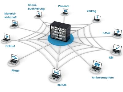 Hospital Information Broker