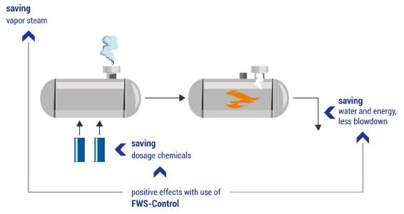 OFS GmbH offer the determination of energy savings of steam boiler systems via entering real parameters on their microsite