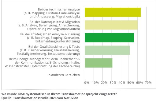 27_DE Wo wurde KI in der Transformation eingesetzt.png