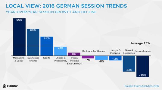 So nutzen die Deutschen ihre Smartphone-Apps