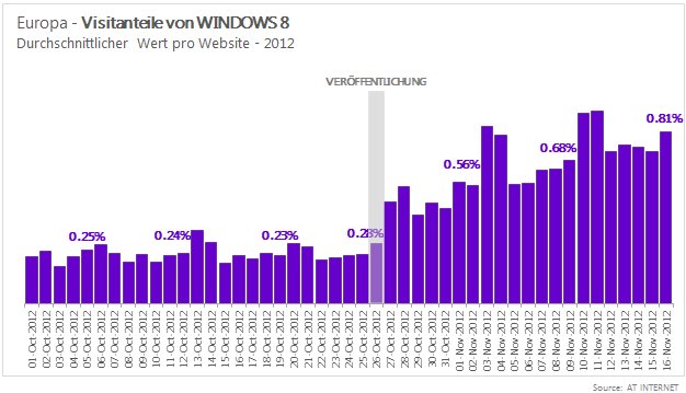 Windows 8 Verteilung Visits Europa _AT Internet.png
