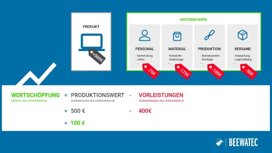 Wertschöpfung einfach erklärt & Wertschöpfungskette - BeeWaTec Blog - deutsch.jpg