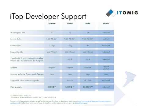 ITOMIG_Developer_Support_Level_Uebersicht.png