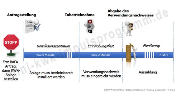 Vorgehensweise (Zeithorizont) der Mini-KWK-Förderung nach dem Mini-KWK-Impulsprogramm (Bild: BHKW-Infozentrum)