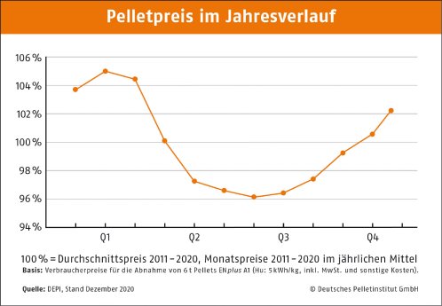 DEPI_PelletpreisimJahresverlauf_2011-2020.jpg