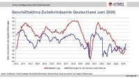 Geschäftsklima Zulieferindustrie Deutschland Juni 2025