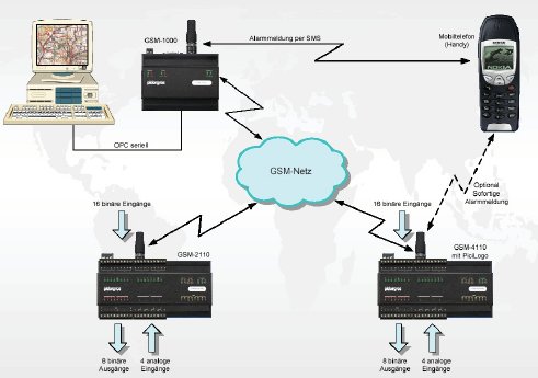 OPC-Server GSM-Netz.jpg