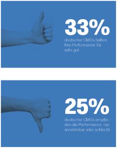 Qualtrics CMOS bewerten ihre Marketing-Performance