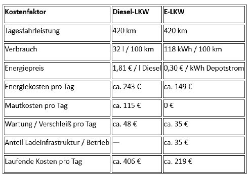 Kostenvergleich von E-LKW mit Diesel.png