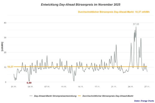 Strompreisentwicklung_Nov.jpg