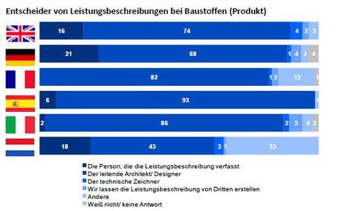 Leitender Architekt ist am einflussreichsten bei der Produkt- und Markenwahl
