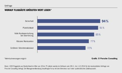 Umfrage: Worauf Fluggäste größten Wert legen. Infografik: Porsche Consulting