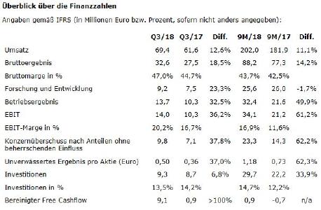 Überblick über die Finanzzahlen
