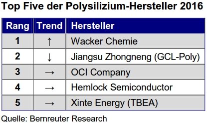 17-03-30 Bernreuter Research - Top-Five-Polysilizium-Hersteller 2016.jpg