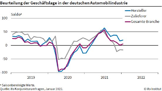 ifo-autoindustrie01-de-0122[1].png