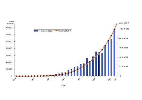 Accumulated number of inverters produced by Yaskawa since 1974.pdf